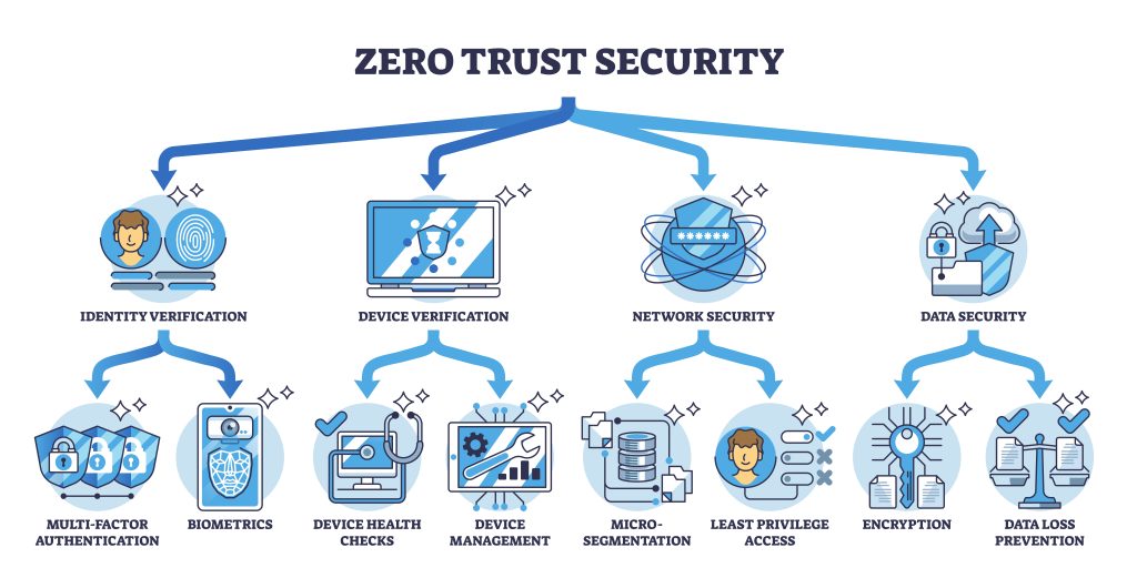 Zero Trust Strategy & Implementation | Key Principles