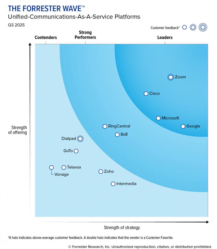 The Forrester Wave: Unified-Communications-As-A-Service Platforms, Q3 2025